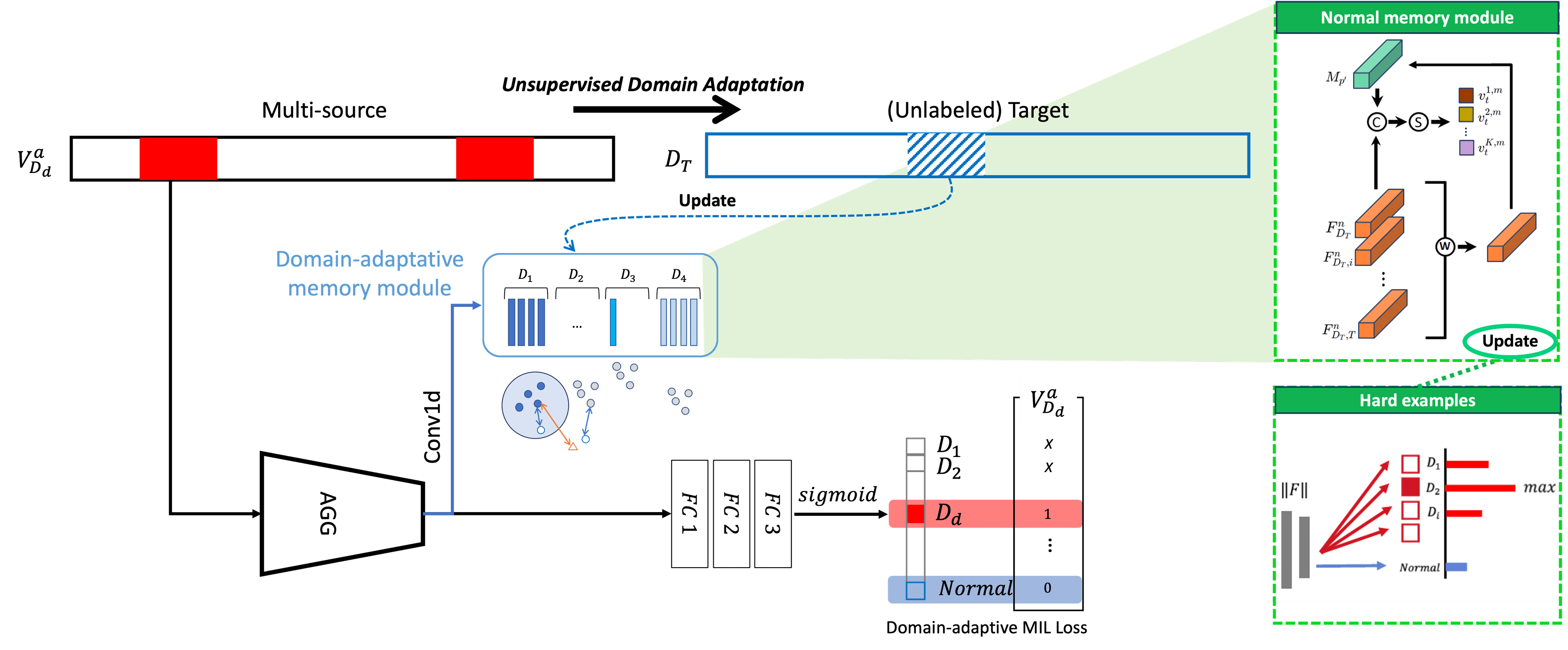 Normal-Adaptive Memory Module for Unsupervised Domain Adaptation in Weakly-Supervised Video Anomaly Detection